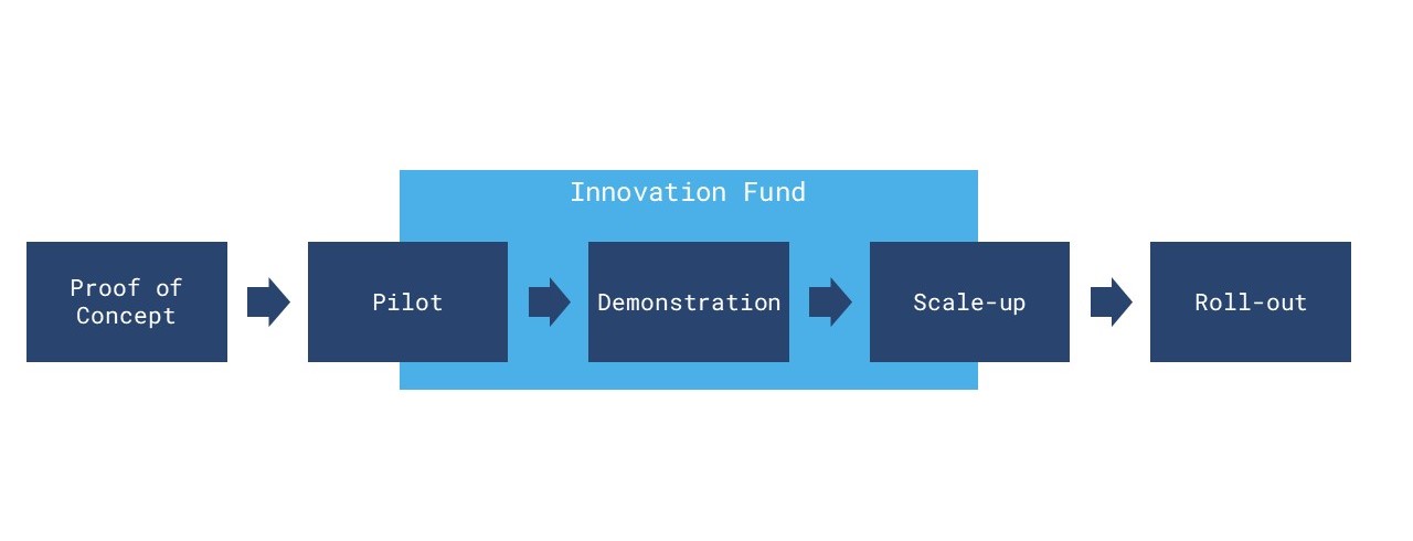 innovation-fund-ansatz