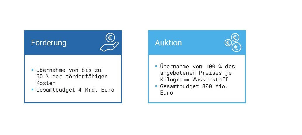 innovation-fund-foerderung-auktion