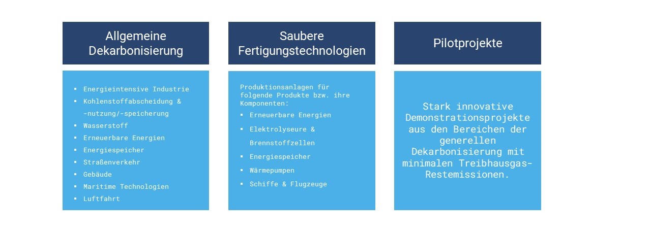 innovation-fund-gefoerderte-projekte