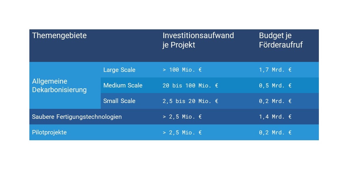 innovation-fund-themengebiete-investitionsaufwand-budget
