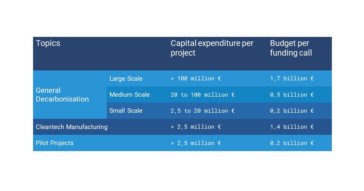innovation-fund-topics-capital-expenditure-budget