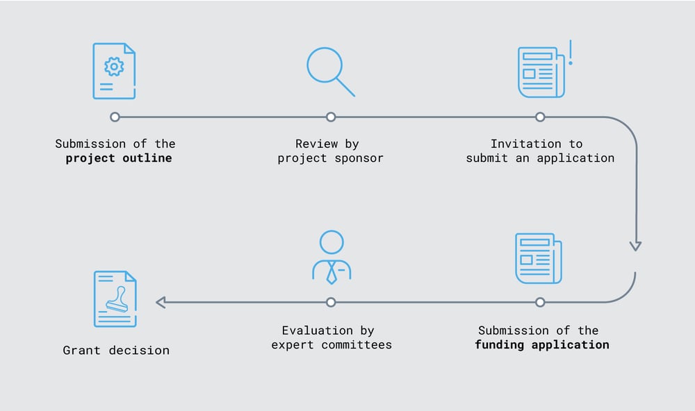 Infografik_KMU-innovativ-Zweistufiges-Antragsverfahren-EN
