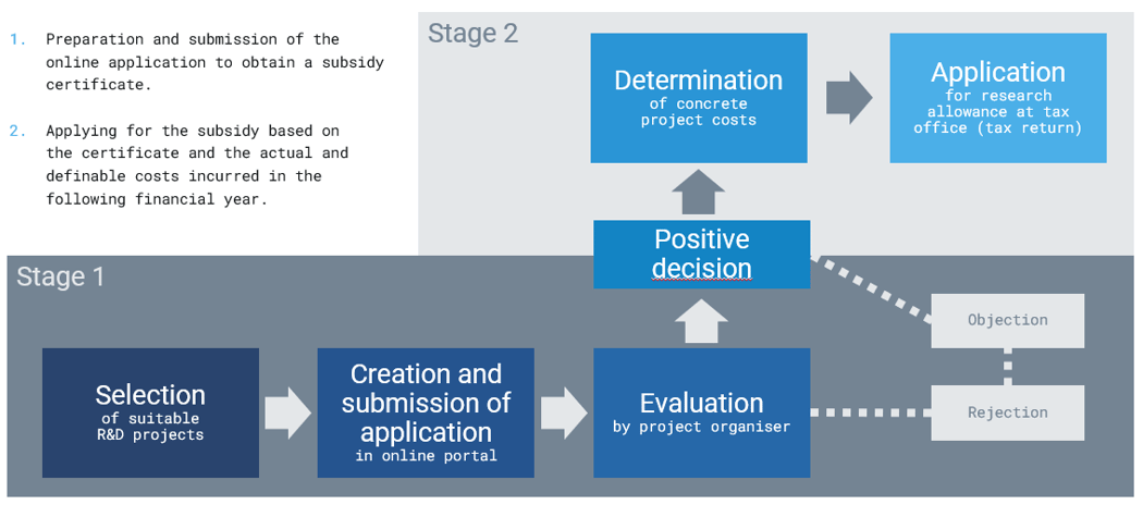 4-graphic-research-allowance-application-process-two-stages