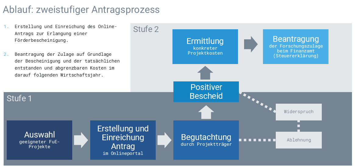 Grafik-Forschungszulage-Ablauf-zweistufiger-Antragsprozess