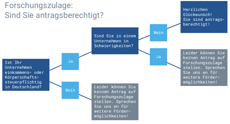 Grafik-Forschungszulage-Sind-Sie-antragsberechtigt