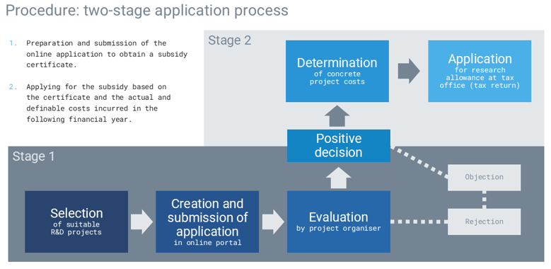 graphic-research-allowance-application-process-two-stages