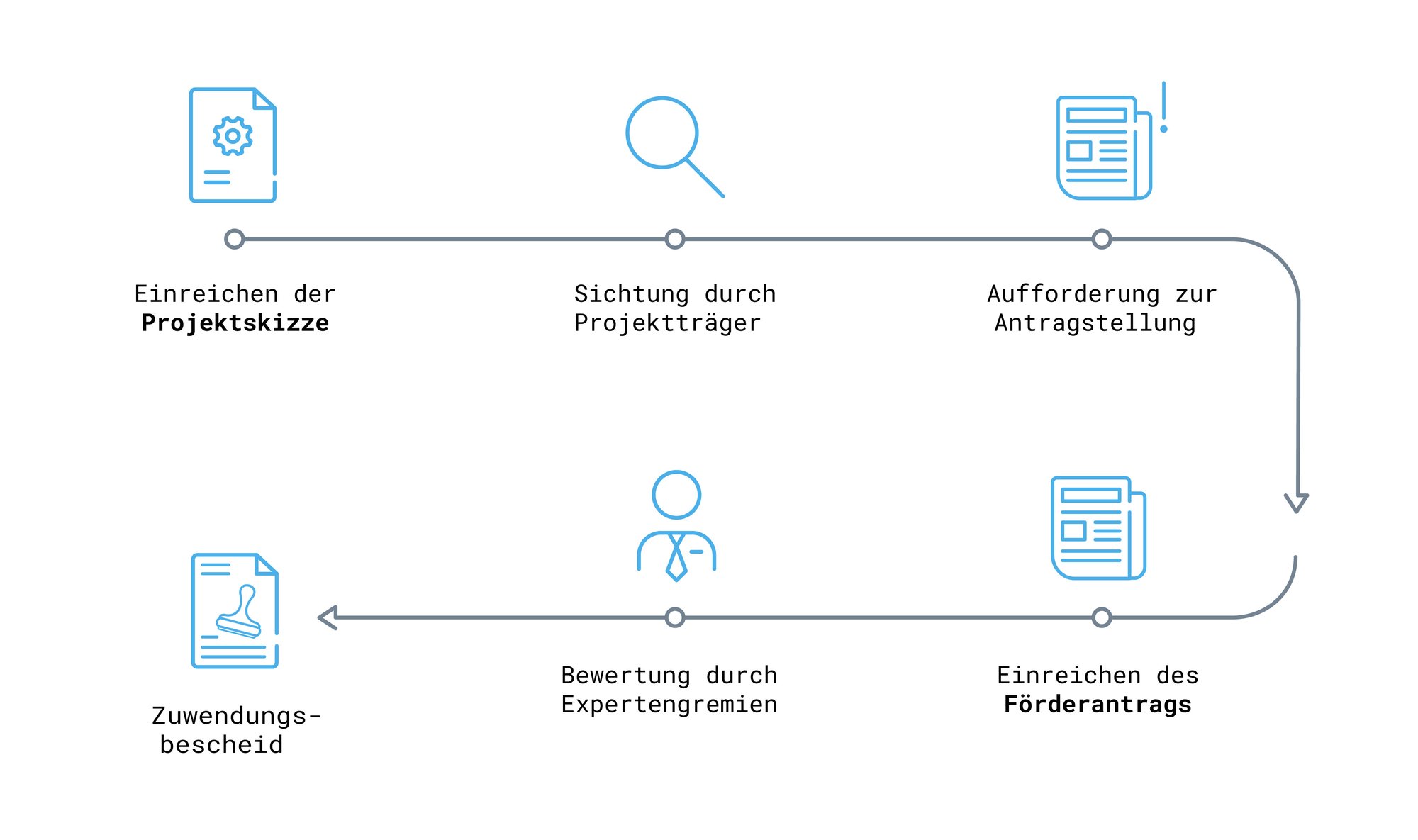 infografik-ablauf-prozess-kmu-innovativ
