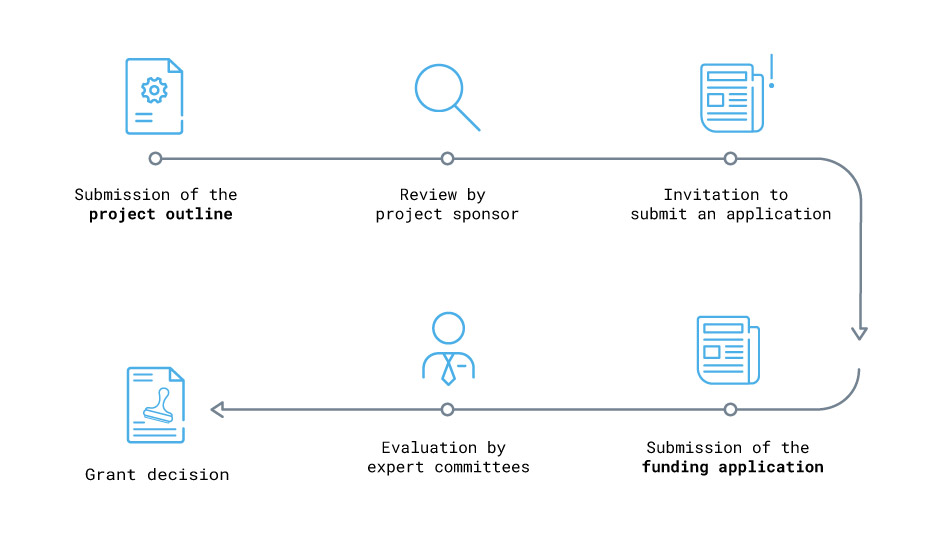 infographic_process-kmu-innovativ-programme-for-sme