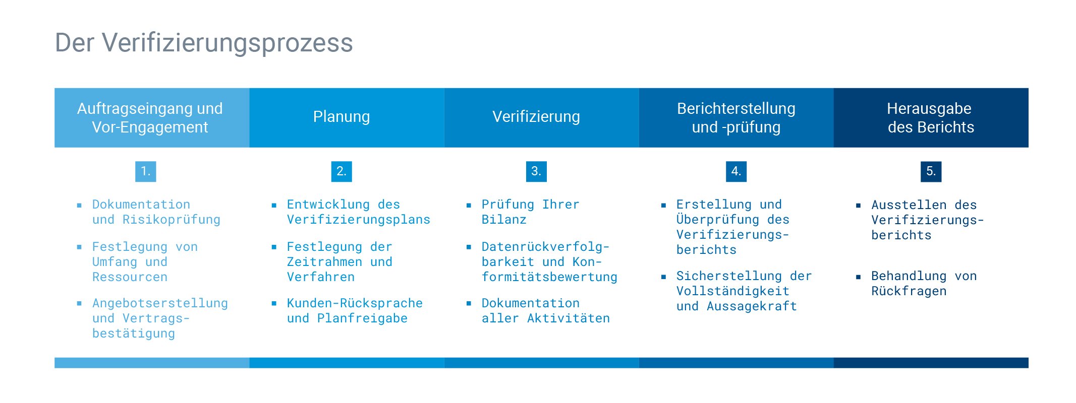 Nachhaltigkeit - Verifizierung- DE