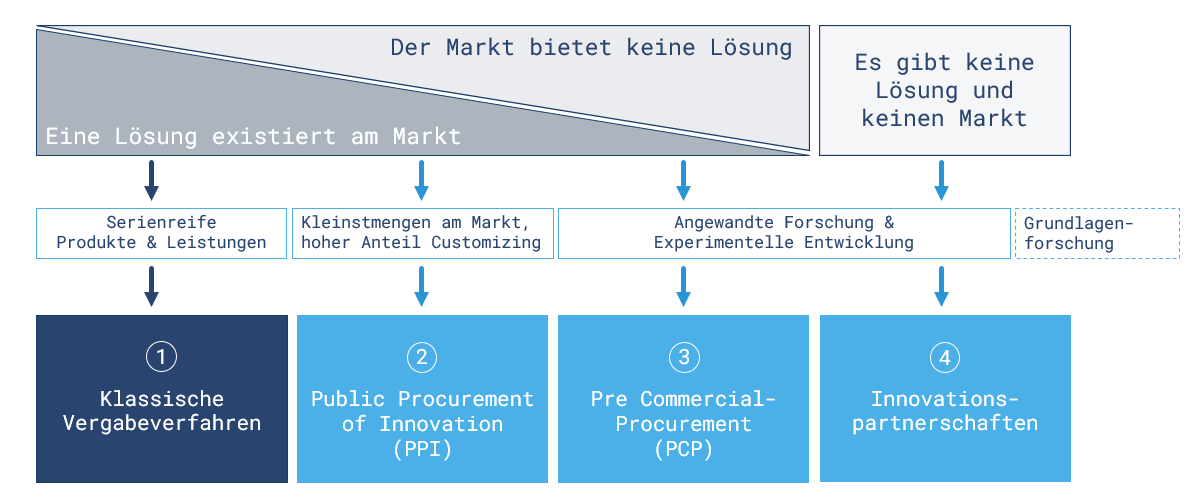 Vergbae-Procurement-Lösungsansätze