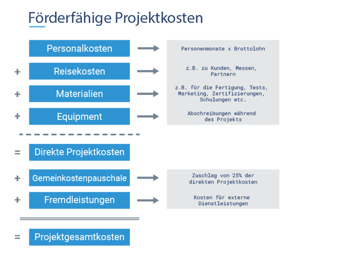 Detaillierte Übersicht aller förderfähigen Kosten von Förderprojekten im EIC Accelerator. 