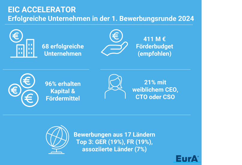 Übersicht über die EIC Accelerator Deadline März 2024.