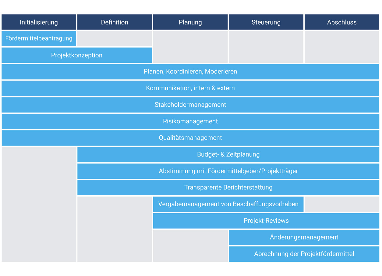 Bloggrafik_Projektmanagement-DE