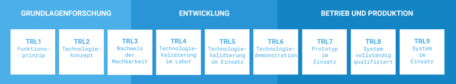 Blaue Übersichtstabelle zu den einzelnen Technology Readiness Level (Stufe 1 bis 9)