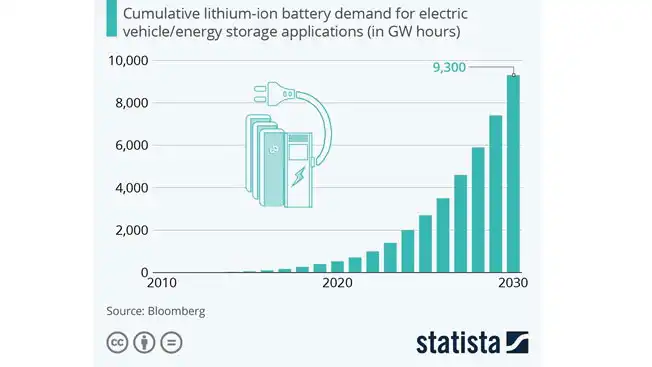 statistic-lithiumion-batteries