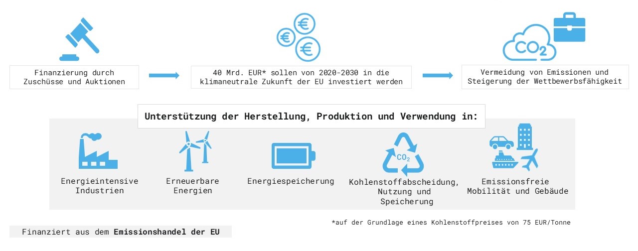 innovation-fund-uebersicht