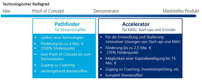 Änderungen Horizon 2020 - EIC Accelerator Pilot