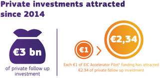 Anschlussinvestmens SME Instrument