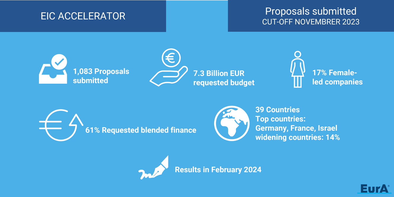 EIC Accelerator The first figures after the application deadline in