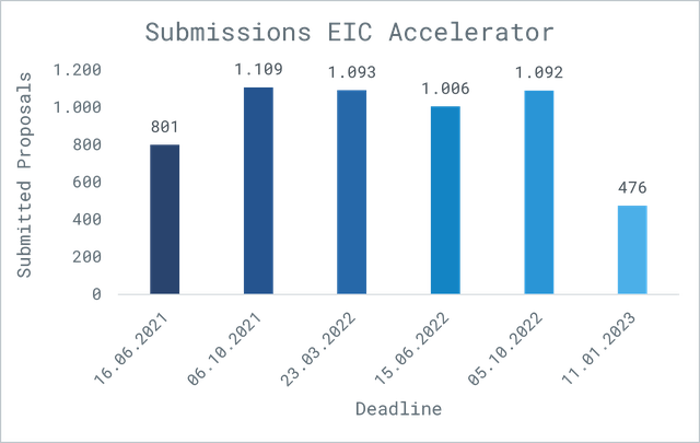 Still popular: the EIC Accelerator - Horizon Europe: european SME funding