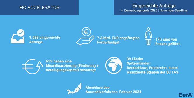 Zahlen der vierten Bewerbungsrunde zum EIC Accelerator auf blauem Hintergrund.