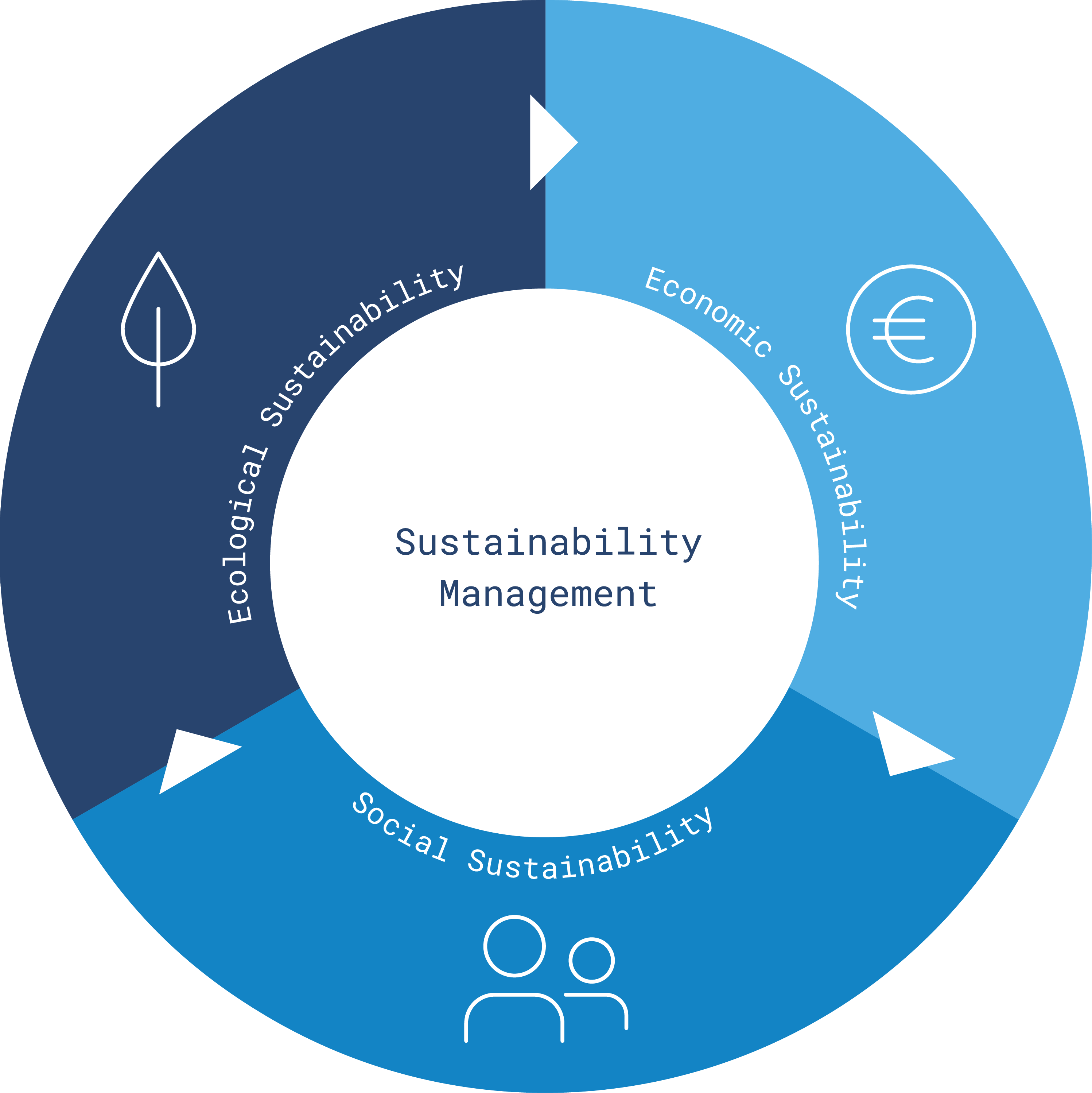 Graphics sustainability management