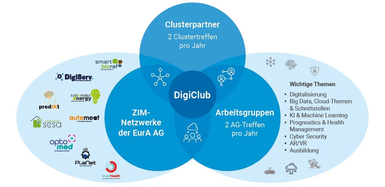 DigiClub-Grafik